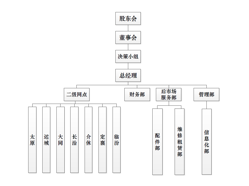 山西Z6尊龙凯时组织构架图.png